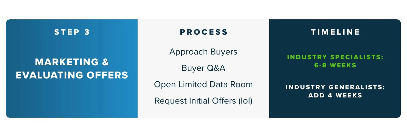 Step 3 of Exitwise M&A Process:  Marketing & Evaluating Offers