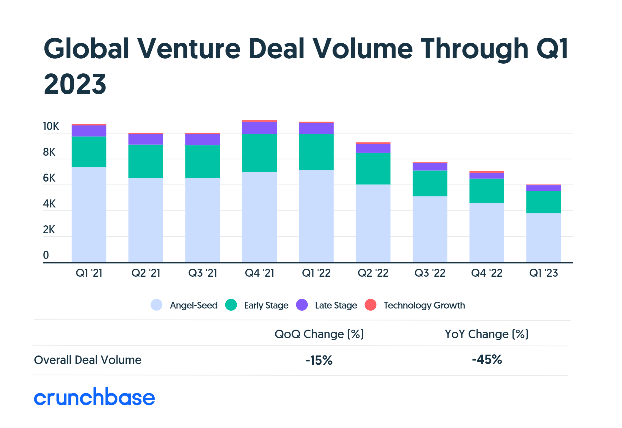 Global Venture Deal Volume Through Q1 2023, Cruchbase